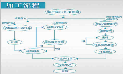 片劑代加工，顆粒劑OEM定制等藥食同源產品委托生產合作方式